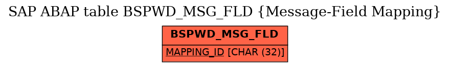 E-R Diagram for table BSPWD_MSG_FLD (Message-Field Mapping)