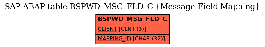 E-R Diagram for table BSPWD_MSG_FLD_C (Message-Field Mapping)