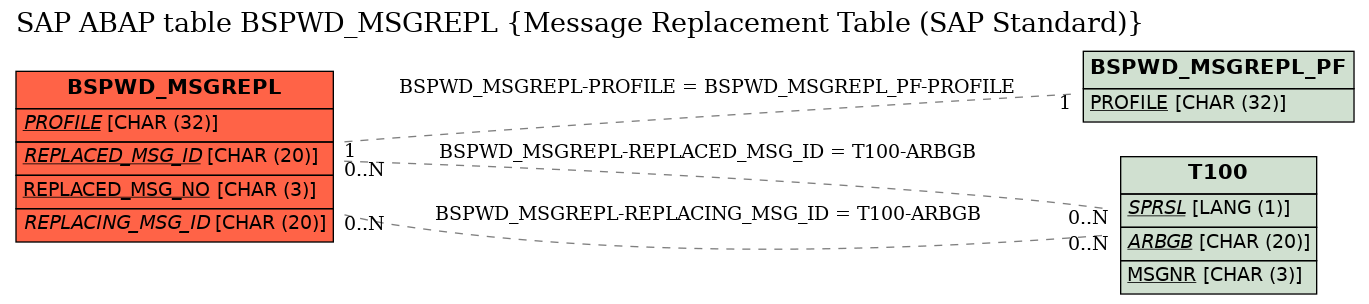 E-R Diagram for table BSPWD_MSGREPL (Message Replacement Table (SAP Standard))