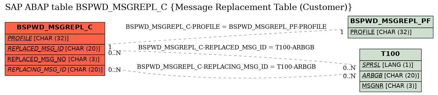 E-R Diagram for table BSPWD_MSGREPL_C (Message Replacement Table (Customer))