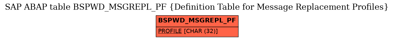 E-R Diagram for table BSPWD_MSGREPL_PF (Definition Table for Message Replacement Profiles)