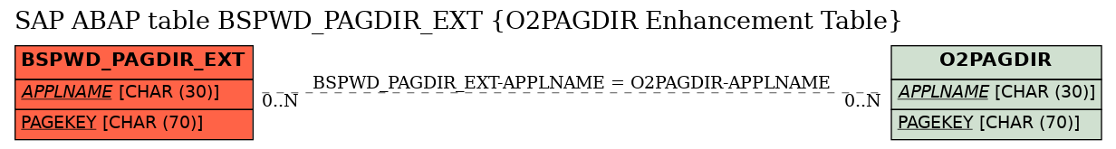 E-R Diagram for table BSPWD_PAGDIR_EXT (O2PAGDIR Enhancement Table)