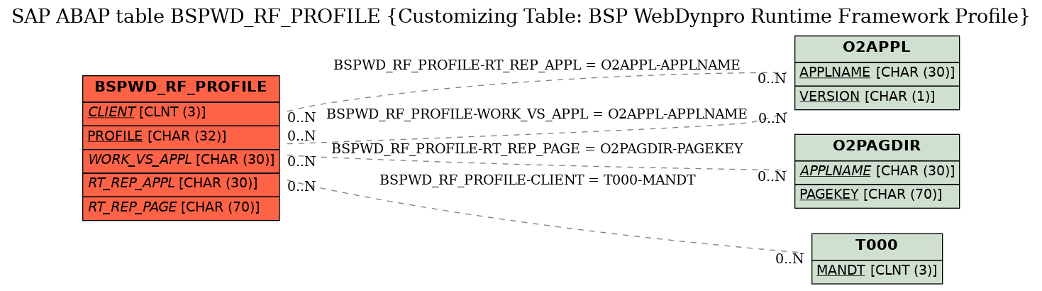 E-R Diagram for table BSPWD_RF_PROFILE (Customizing Table: BSP WebDynpro Runtime Framework Profile)