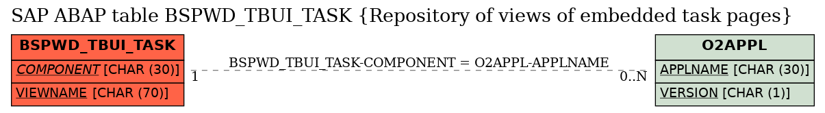 E-R Diagram for table BSPWD_TBUI_TASK (Repository of views of embedded task pages)