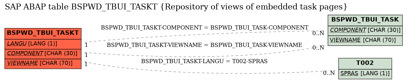 E-R Diagram for table BSPWD_TBUI_TASKT (Repository of views of embedded task pages)