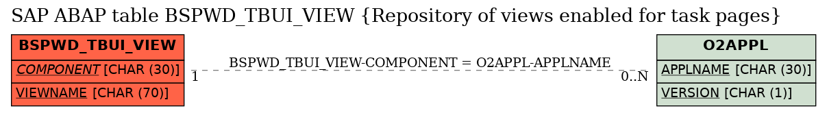 E-R Diagram for table BSPWD_TBUI_VIEW (Repository of views enabled for task pages)