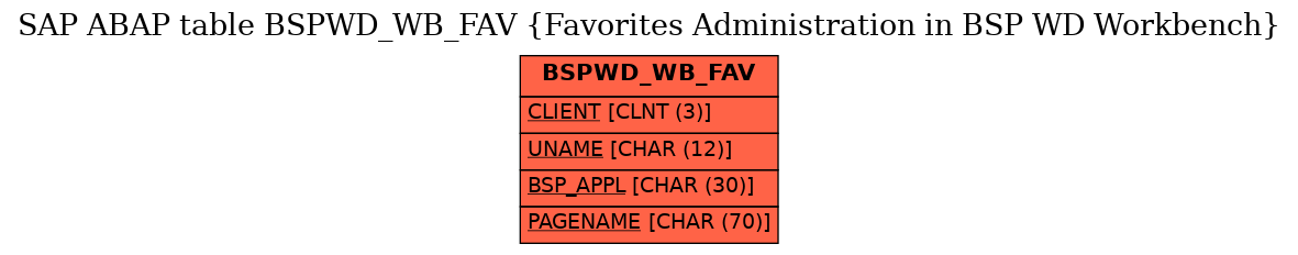 E-R Diagram for table BSPWD_WB_FAV (Favorites Administration in BSP WD Workbench)