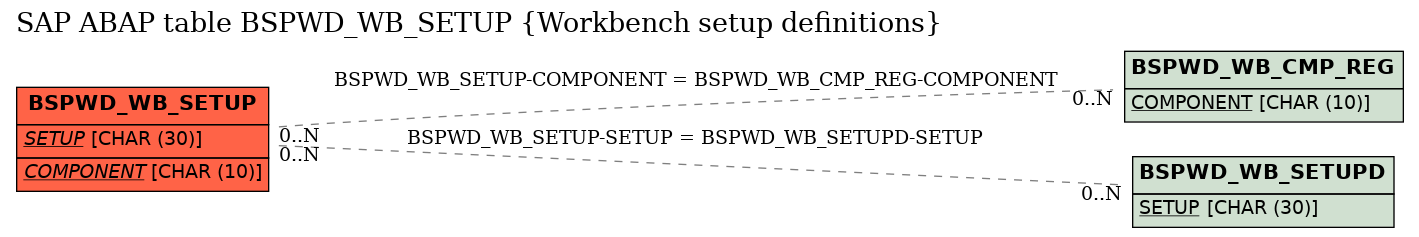 E-R Diagram for table BSPWD_WB_SETUP (Workbench setup definitions)