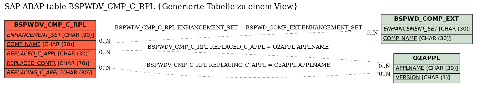 E-R Diagram for table BSPWDV_CMP_C_RPL (Generierte Tabelle zu einem View)