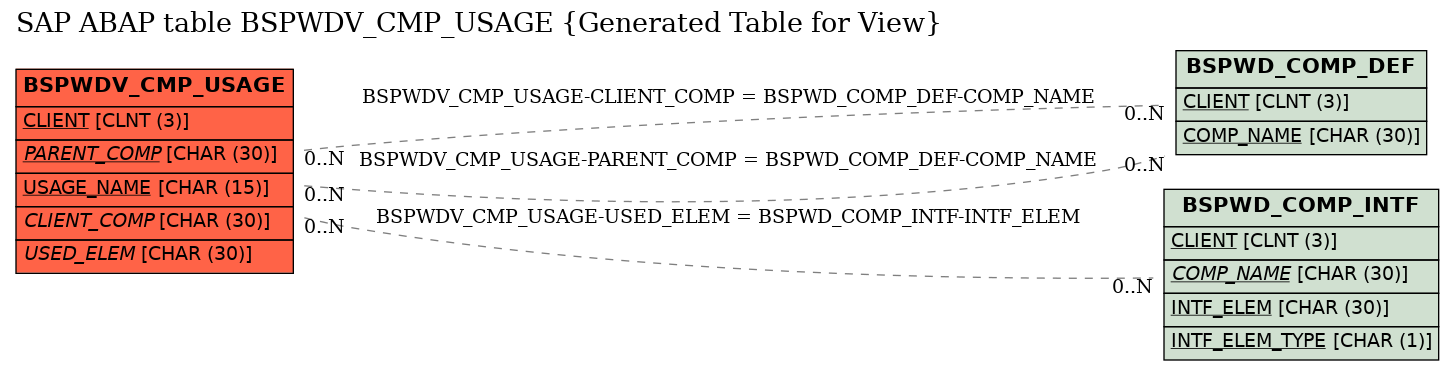 E-R Diagram for table BSPWDV_CMP_USAGE (Generated Table for View)