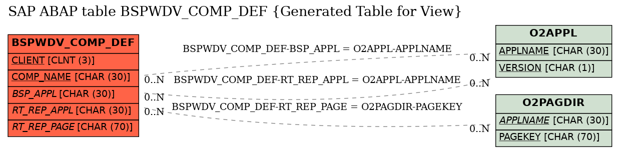 E-R Diagram for table BSPWDV_COMP_DEF (Generated Table for View)