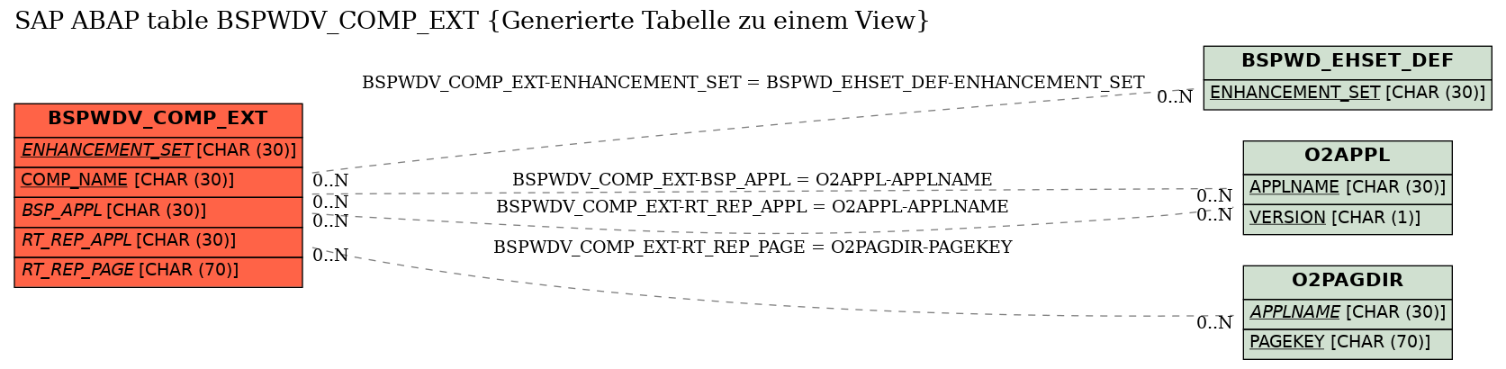 E-R Diagram for table BSPWDV_COMP_EXT (Generierte Tabelle zu einem View)