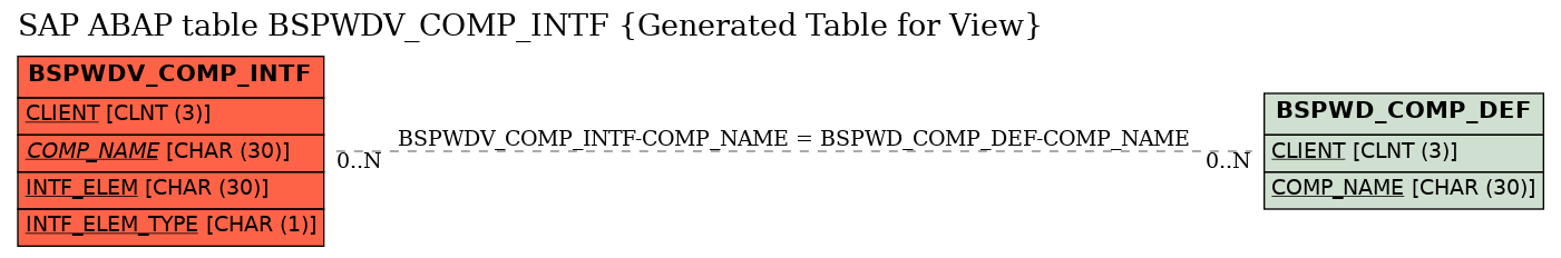 E-R Diagram for table BSPWDV_COMP_INTF (Generated Table for View)