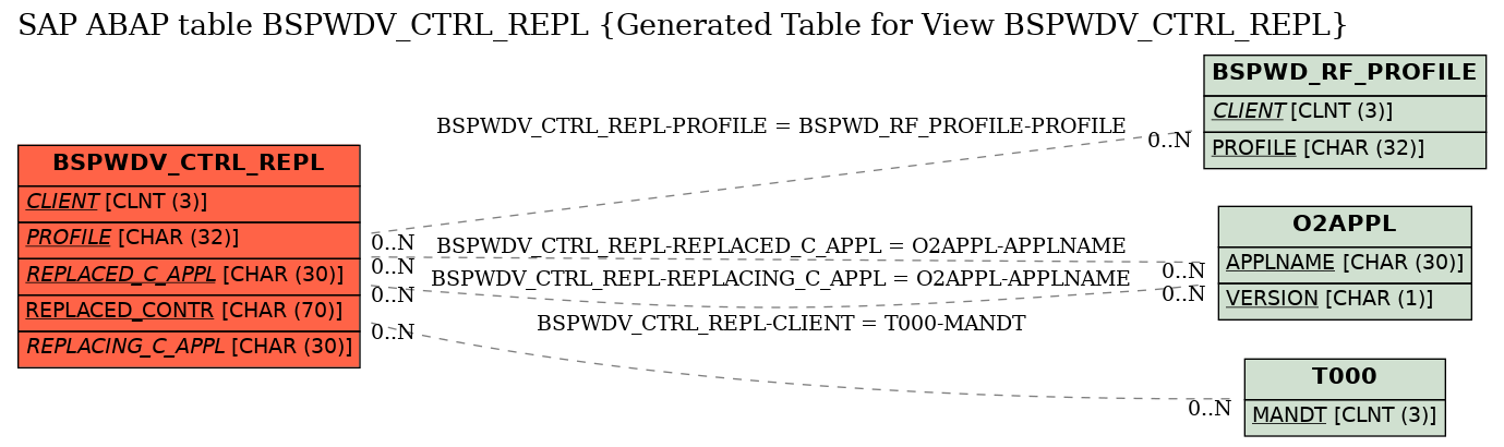 E-R Diagram for table BSPWDV_CTRL_REPL (Generated Table for View BSPWDV_CTRL_REPL)