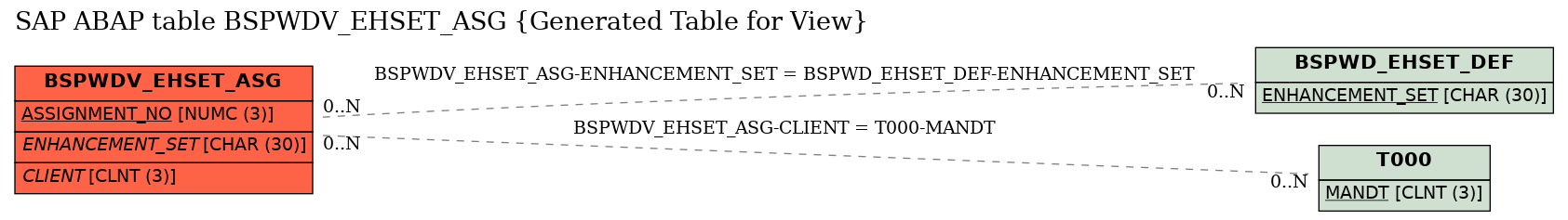 E-R Diagram for table BSPWDV_EHSET_ASG (Generated Table for View)