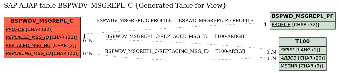 E-R Diagram for table BSPWDV_MSGREPL_C (Generated Table for View)