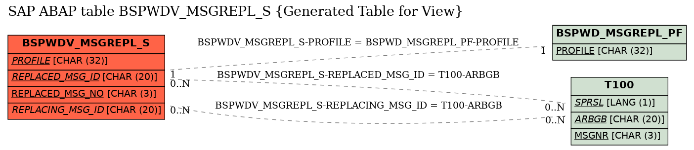 E-R Diagram for table BSPWDV_MSGREPL_S (Generated Table for View)