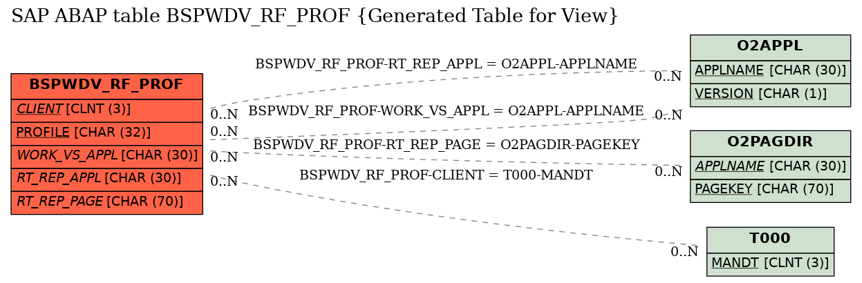 E-R Diagram for table BSPWDV_RF_PROF (Generated Table for View)