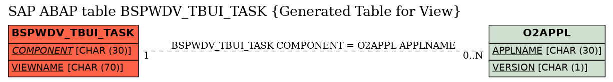 E-R Diagram for table BSPWDV_TBUI_TASK (Generated Table for View)