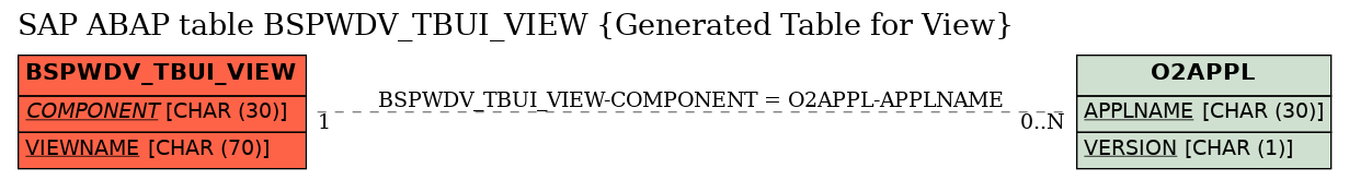 E-R Diagram for table BSPWDV_TBUI_VIEW (Generated Table for View)