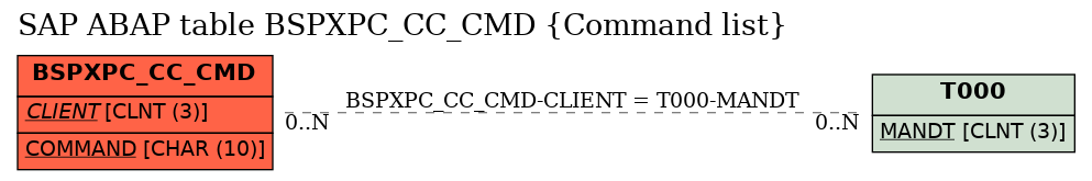 E-R Diagram for table BSPXPC_CC_CMD (Command list)