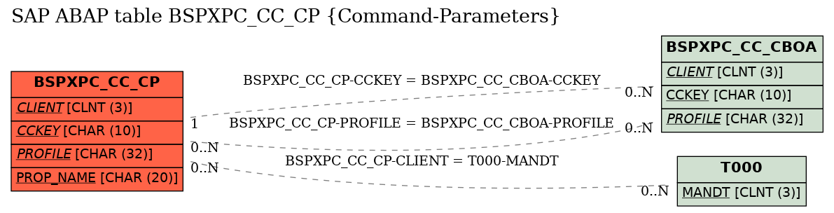 E-R Diagram for table BSPXPC_CC_CP (Command-Parameters)