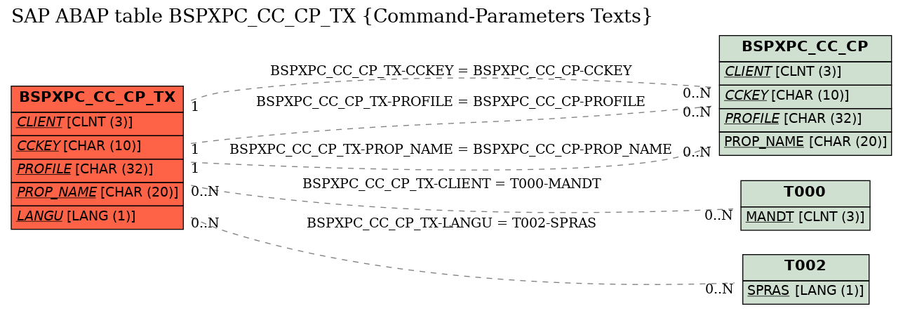 E-R Diagram for table BSPXPC_CC_CP_TX (Command-Parameters Texts)