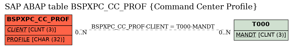 E-R Diagram for table BSPXPC_CC_PROF (Command Center Profile)