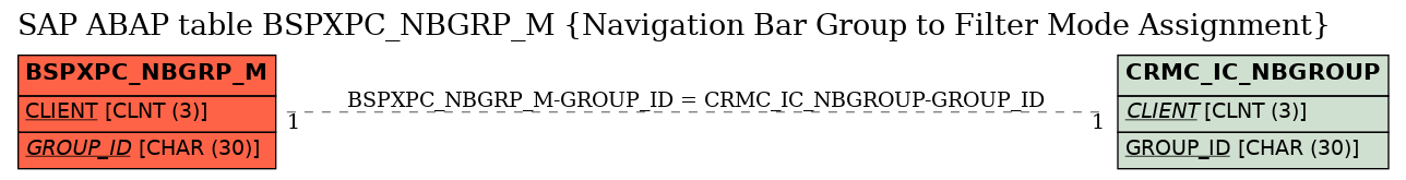 E-R Diagram for table BSPXPC_NBGRP_M (Navigation Bar Group to Filter Mode Assignment)