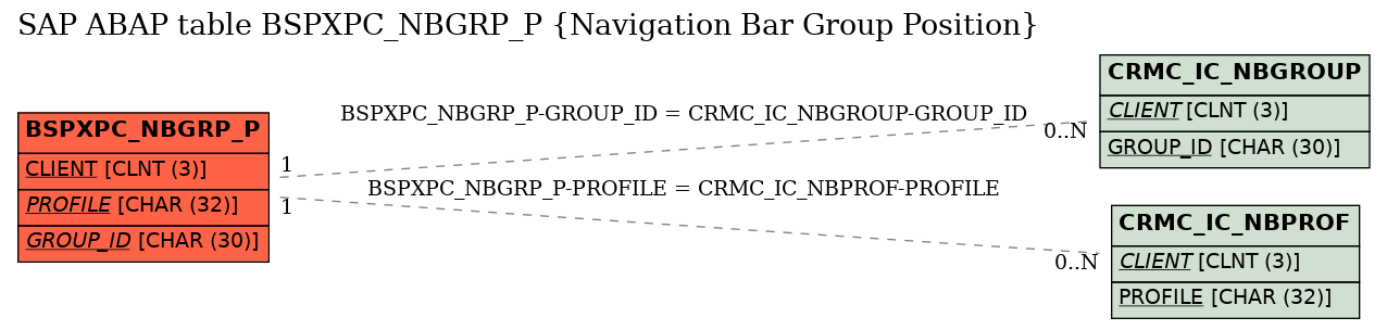 E-R Diagram for table BSPXPC_NBGRP_P (Navigation Bar Group Position)