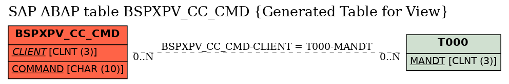 E-R Diagram for table BSPXPV_CC_CMD (Generated Table for View)