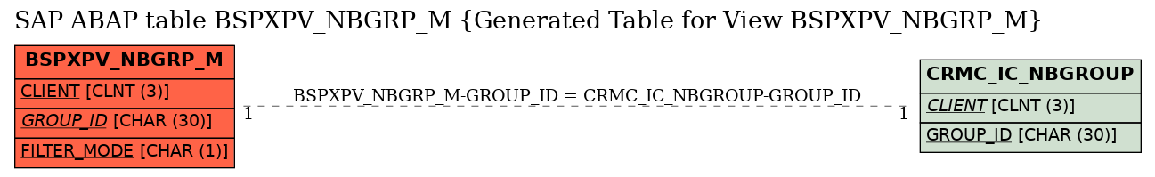 E-R Diagram for table BSPXPV_NBGRP_M (Generated Table for View BSPXPV_NBGRP_M)