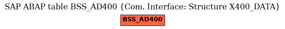 E-R Diagram for table BSS_AD400 (Com. Interface: Structure X400_DATA)