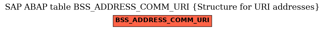 E-R Diagram for table BSS_ADDRESS_COMM_URI (Structure for URI addresses)