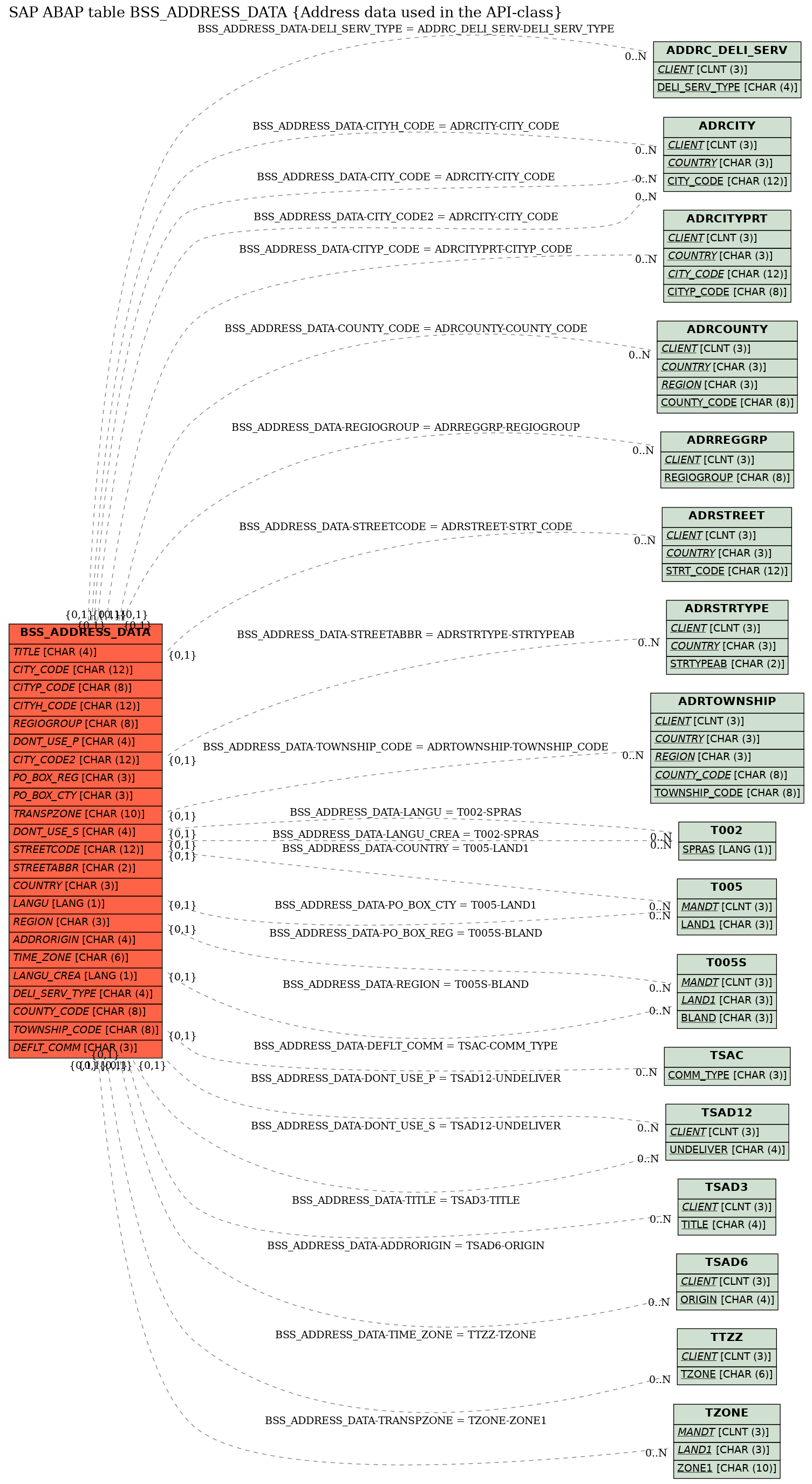 E-R Diagram for table BSS_ADDRESS_DATA (Address data used in the API-class)