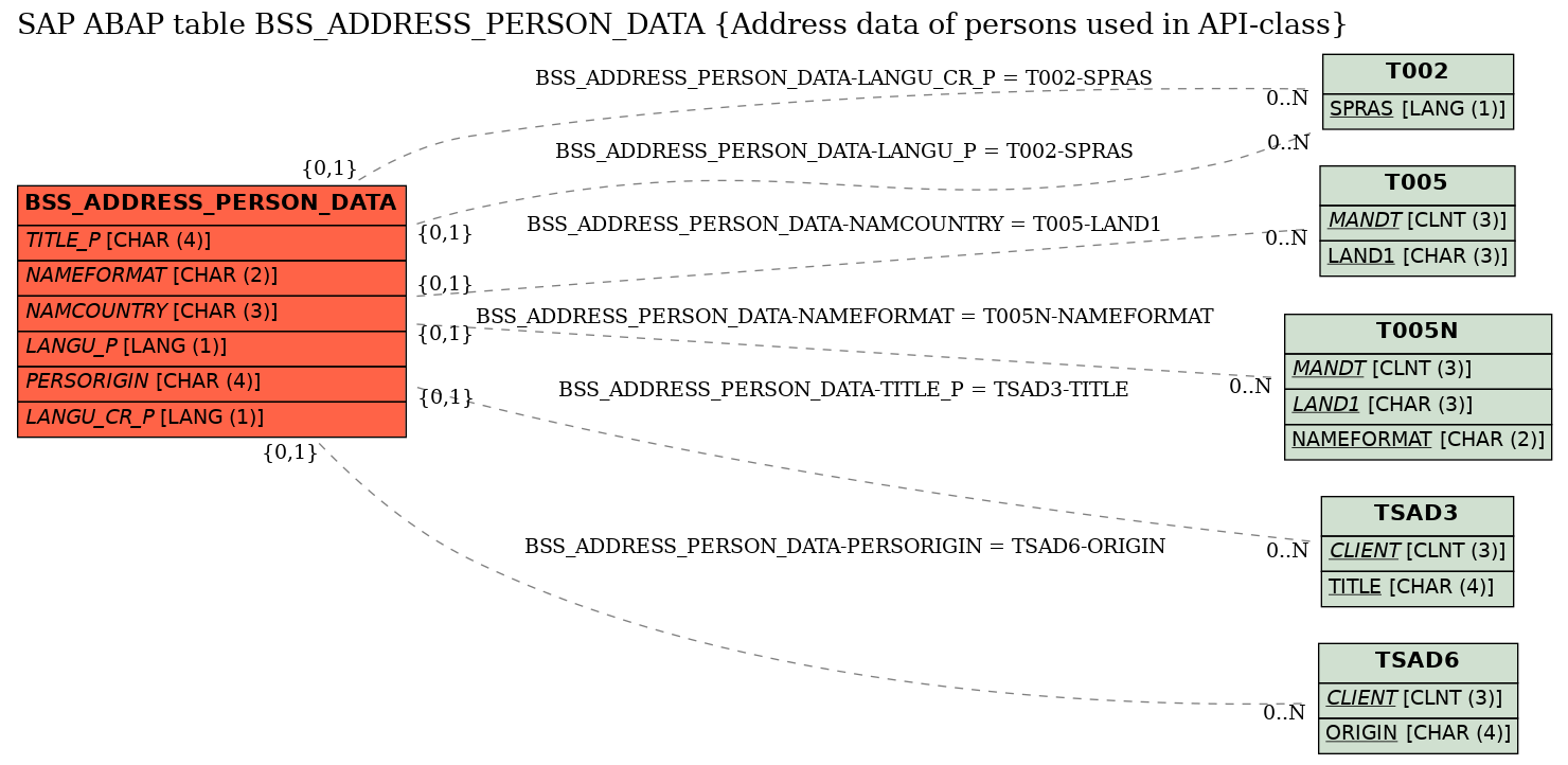 E-R Diagram for table BSS_ADDRESS_PERSON_DATA (Address data of persons used in API-class)