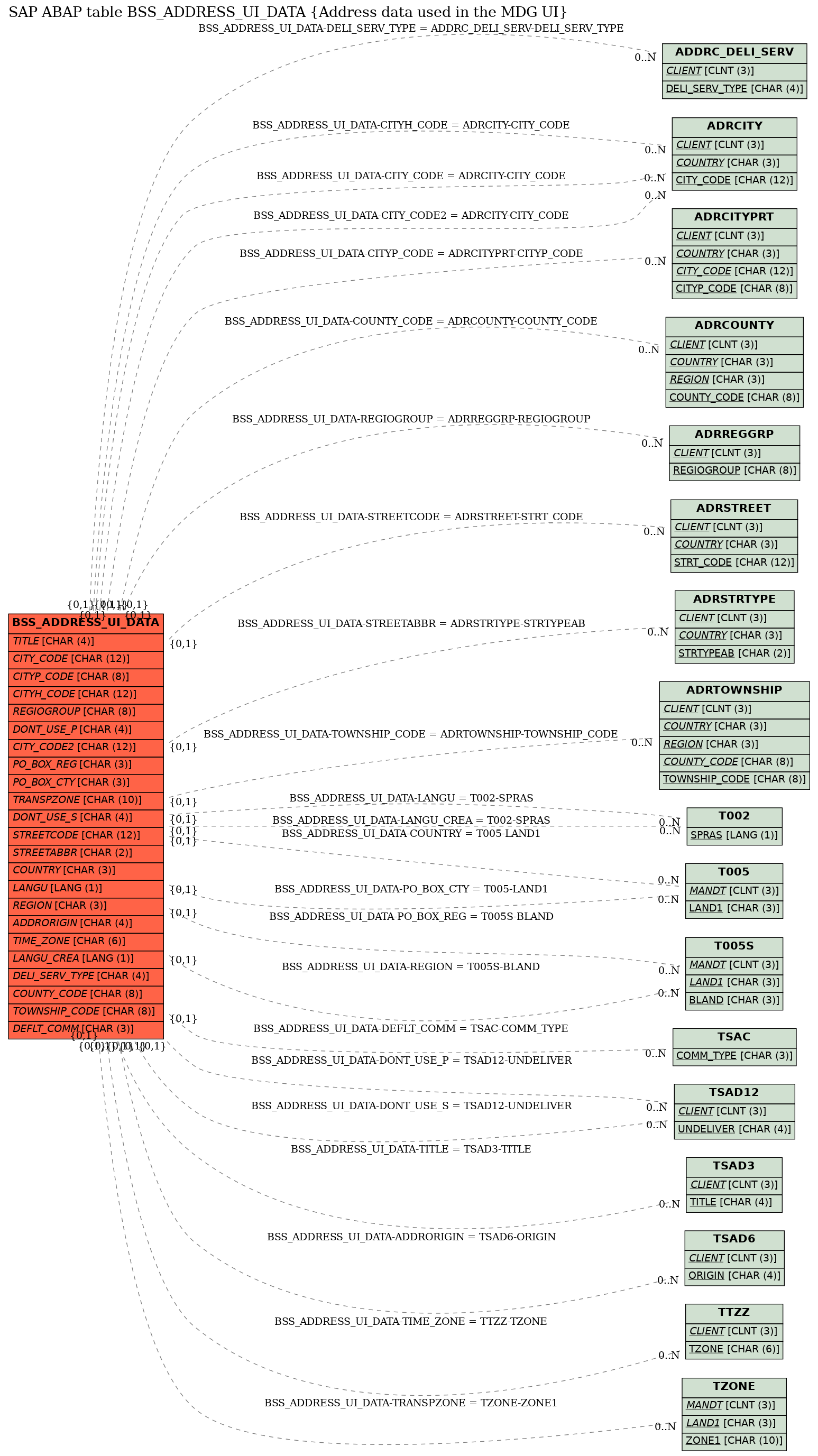 E-R Diagram for table BSS_ADDRESS_UI_DATA (Address data used in the MDG UI)