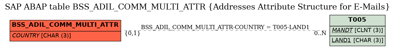 E-R Diagram for table BSS_ADIL_COMM_MULTI_ATTR (Addresses Attribute Structure for E-Mails)