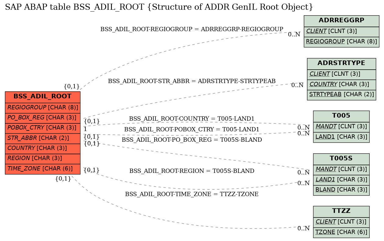 E-R Diagram for table BSS_ADIL_ROOT (Structure of ADDR GenIL Root Object)