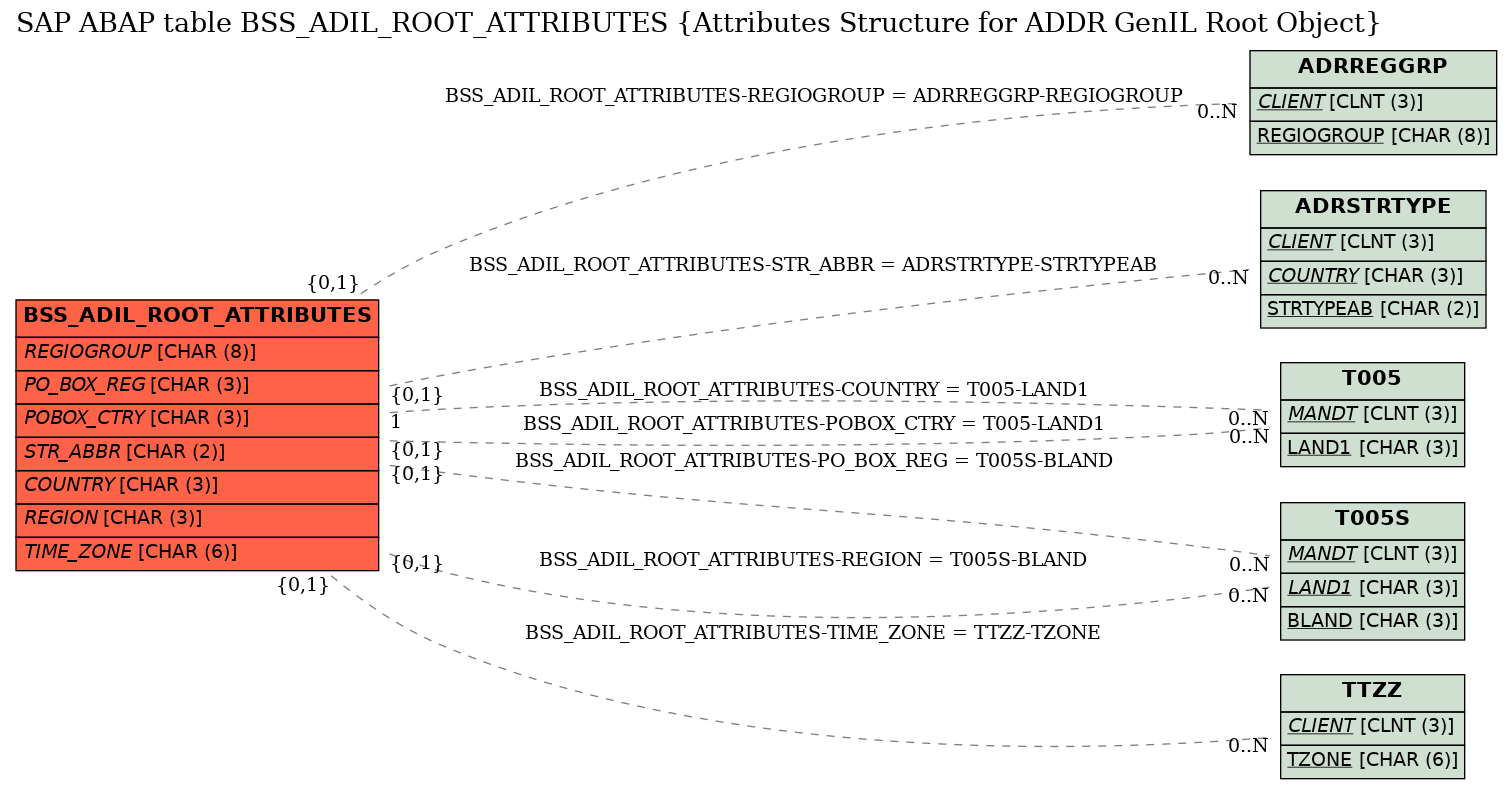 E-R Diagram for table BSS_ADIL_ROOT_ATTRIBUTES (Attributes Structure for ADDR GenIL Root Object)