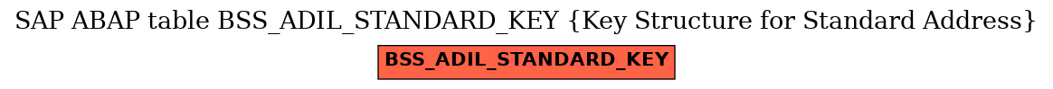 E-R Diagram for table BSS_ADIL_STANDARD_KEY (Key Structure for Standard Address)