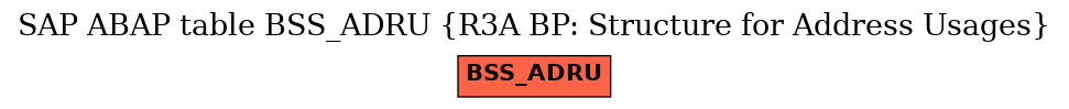 E-R Diagram for table BSS_ADRU (R3A BP: Structure for Address Usages)