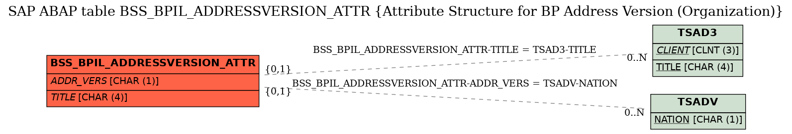 E-R Diagram for table BSS_BPIL_ADDRESSVERSION_ATTR (Attribute Structure for BP Address Version (Organization))