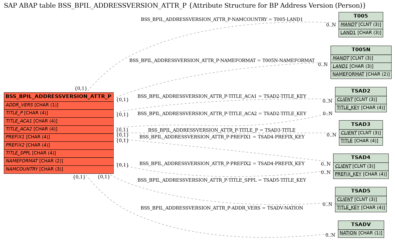 E-R Diagram for table BSS_BPIL_ADDRESSVERSION_ATTR_P (Attribute Structure for BP Address Version (Person))