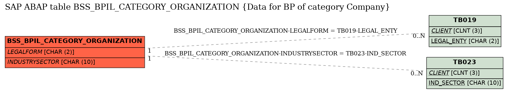 E-R Diagram for table BSS_BPIL_CATEGORY_ORGANIZATION (Data for BP of category Company)