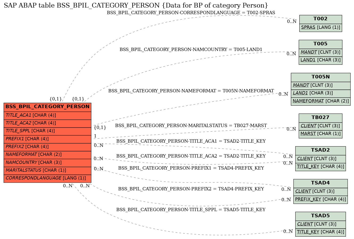 E-R Diagram for table BSS_BPIL_CATEGORY_PERSON (Data for BP of category Person)