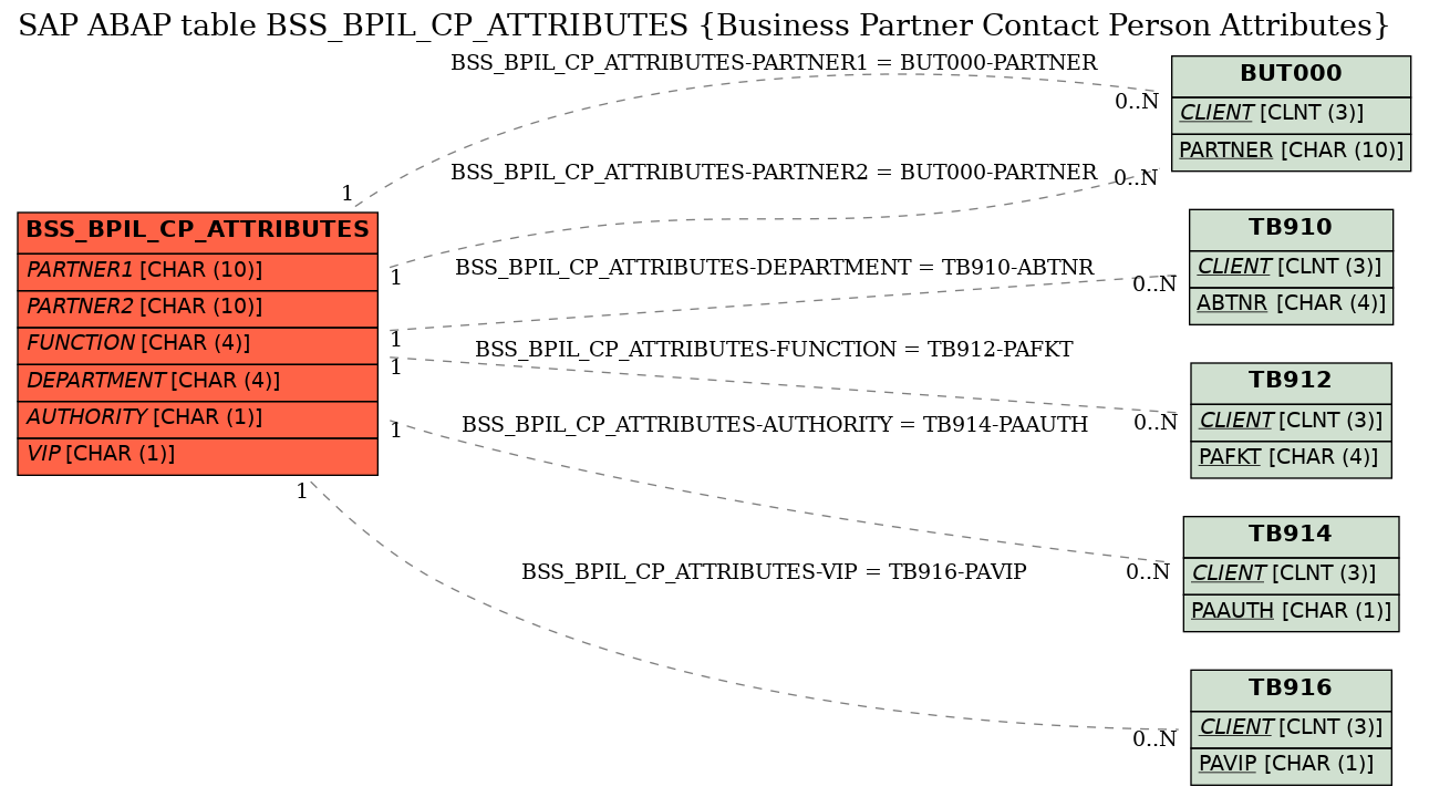 E-R Diagram for table BSS_BPIL_CP_ATTRIBUTES (Business Partner Contact Person Attributes)