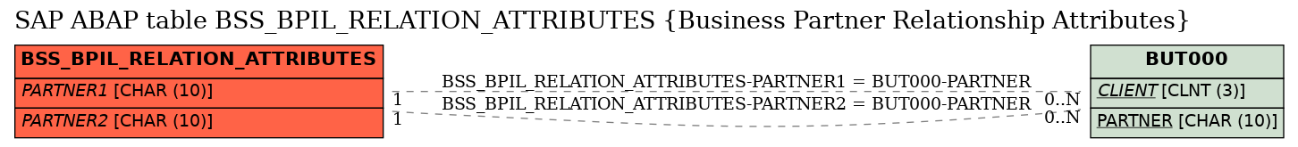 E-R Diagram for table BSS_BPIL_RELATION_ATTRIBUTES (Business Partner Relationship Attributes)