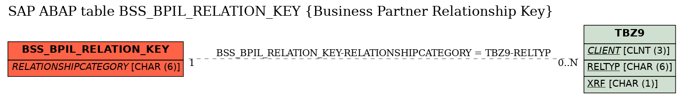 E-R Diagram for table BSS_BPIL_RELATION_KEY (Business Partner Relationship Key)