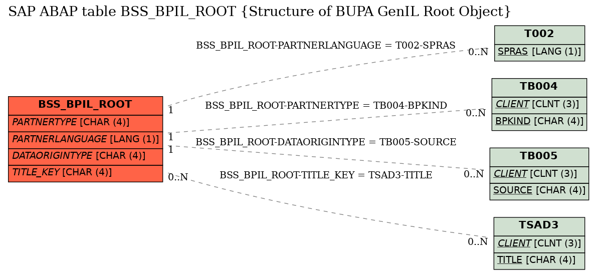 E-R Diagram for table BSS_BPIL_ROOT (Structure of BUPA GenIL Root Object)